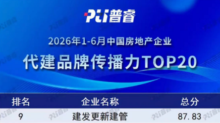 1785838694400258.png 03建发房地产集团 更新建管位列多榜前列 (1).png